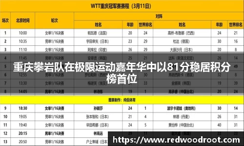 重庆攀岩队在极限运动嘉年华中以81分稳居积分榜首位
